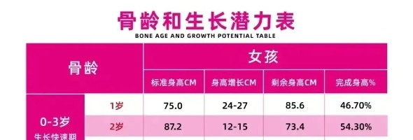 孩子现在多高算达标？2025身高骨龄对照表（1-18岁），从骨龄看生长潜力